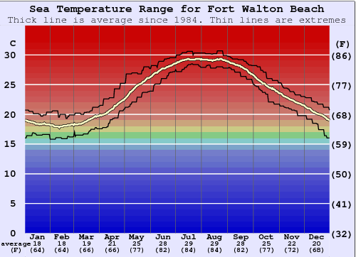Fort Walton Beach Zeewatertemperatuur Grafiek