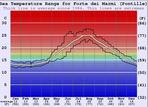 Forte dei Marmi (Pontille) Zeewatertemperatuur Grafiek