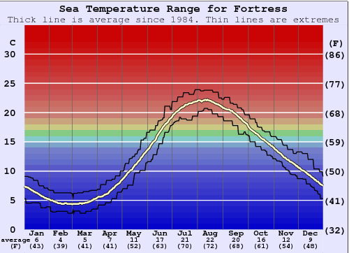 Fortress Zeewatertemperatuur Grafiek