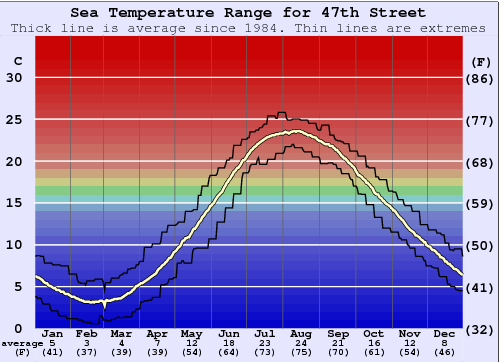 47th Street Zeewatertemperatuur Grafiek