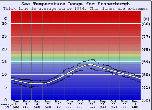 Fraserburgh Zeewatertemperatuur Grafiek