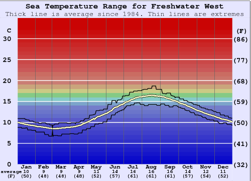 Freshwater West Zeewatertemperatuur Grafiek
