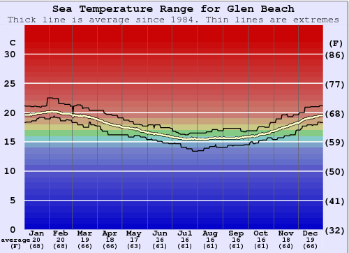 Glen Beach Zeewatertemperatuur Grafiek