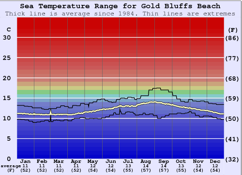 Gold Bluffs Beach Zeewatertemperatuur Grafiek