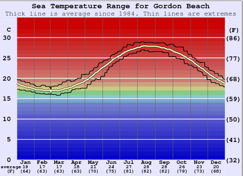 Gordon Beach Zeewatertemperatuur Grafiek