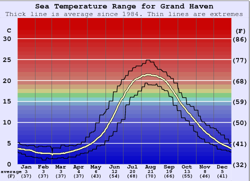Grand Haven Zeewatertemperatuur Grafiek