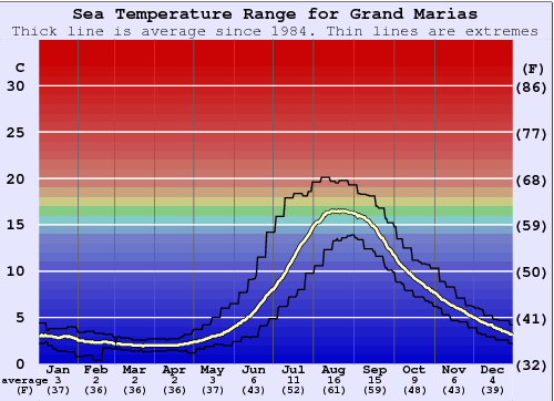 Grand Marias Zeewatertemperatuur Grafiek