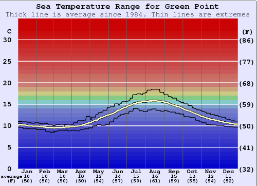 Green Point (Cream Point) Zeewatertemperatuur Grafiek