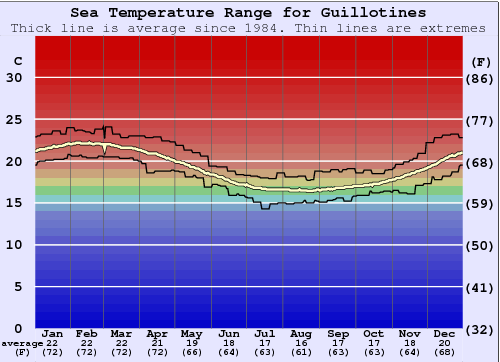 Guillotines Zeewatertemperatuur Grafiek