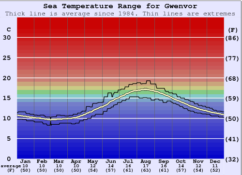 Gwenvor Zeewatertemperatuur Grafiek