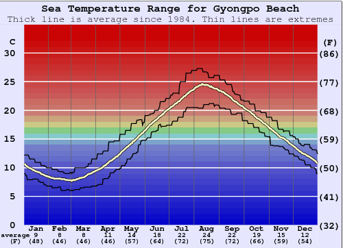 Gyongpo Beach Zeewatertemperatuur Grafiek