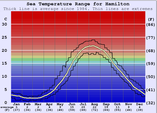 Hamilton Zeewatertemperatuur Grafiek