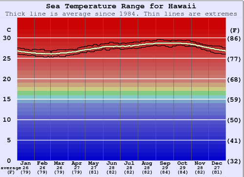 Hawaii Zeewatertemperatuur Grafiek