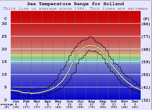 Holland Zeewatertemperatuur Grafiek