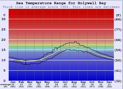 Holywell Bay Zeewatertemperatuur Grafiek