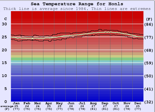 Waiaha Rivermouth / Honls Zeewatertemperatuur Grafiek