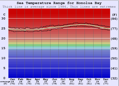 Honolua Bay Zeewatertemperatuur Grafiek