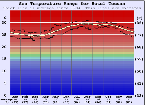 Hotel Tecuan Zeewatertemperatuur Grafiek