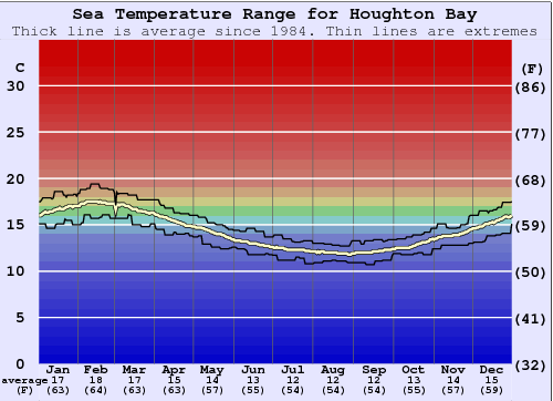 Houghton Bay Zeewatertemperatuur Grafiek