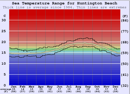 Huntington Beach Zeewatertemperatuur Grafiek