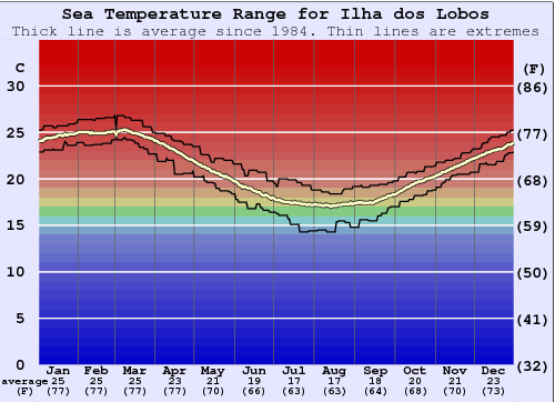 Ilha dos Lobos Zeewatertemperatuur Grafiek