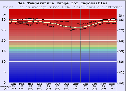 Impossibles Zeewatertemperatuur Grafiek
