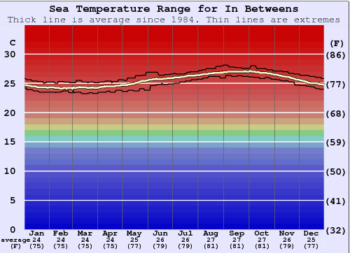 In Betweens Zeewatertemperatuur Grafiek