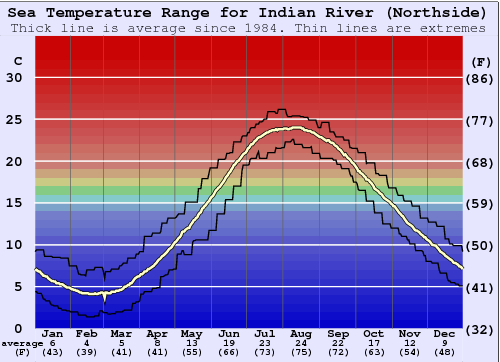 Indian River (Northside) Zeewatertemperatuur Grafiek