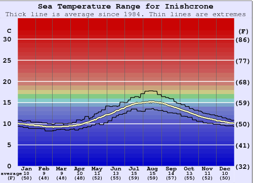 Inishcrone Zeewatertemperatuur Grafiek