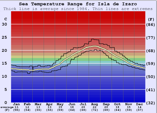 Isla de Izaro Zeewatertemperatuur Grafiek