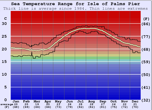 Isle of Palms Pier Zeewatertemperatuur Grafiek