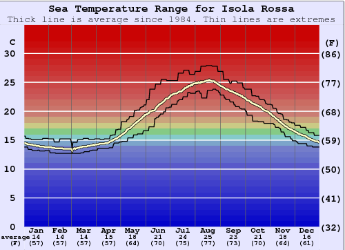 Isola Rossa Zeewatertemperatuur Grafiek