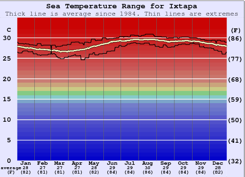 Ixtapa Zeewatertemperatuur Grafiek