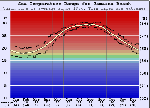 Jamaica Beach Zeewatertemperatuur Grafiek