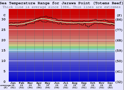Jarawa Point (Totems Reef) Zeewatertemperatuur Grafiek