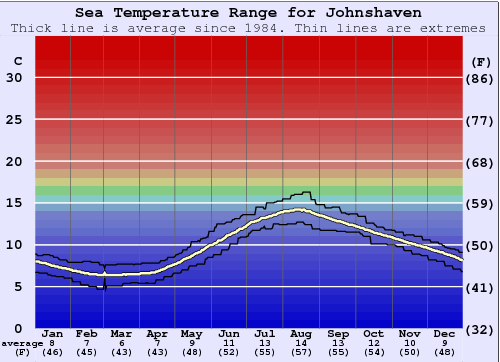Johnshaven Zeewatertemperatuur Grafiek