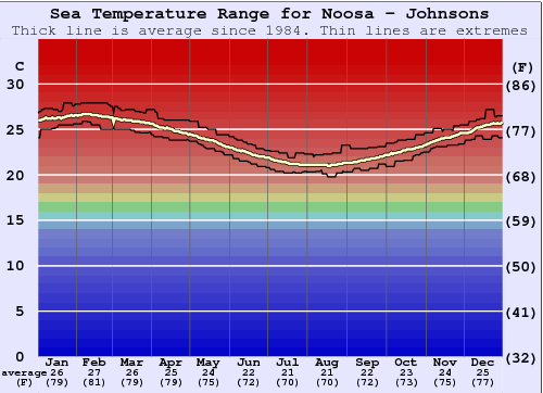 Noosa - Johnsons Zeewatertemperatuur Grafiek