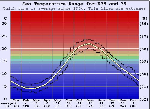 K38 and 39 Zeewatertemperatuur Grafiek