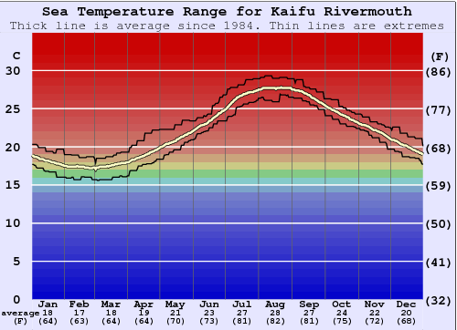 Kaifu Rivermouth Zeewatertemperatuur Grafiek