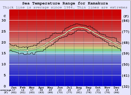 Kamakura Zeewatertemperatuur Grafiek