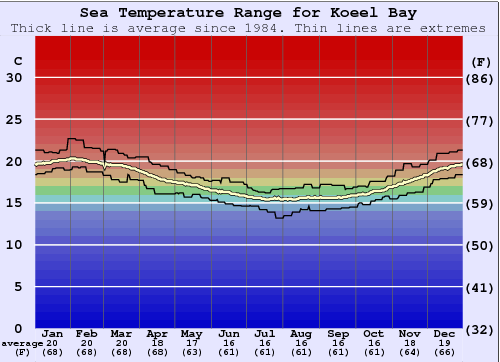 Koeel Bay Zeewatertemperatuur Grafiek