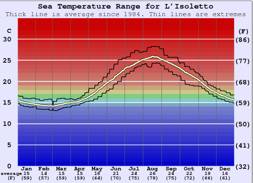 L'Isoletto Zeewatertemperatuur Grafiek