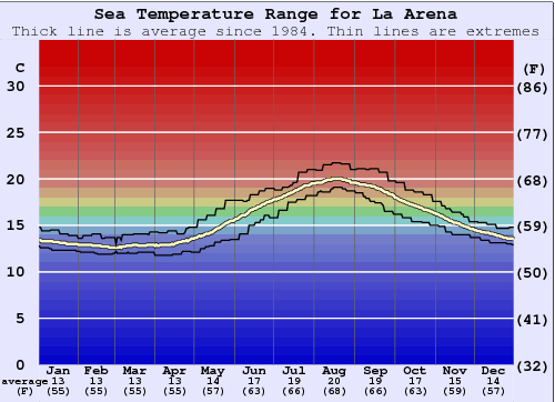 La Arena Zeewatertemperatuur Grafiek