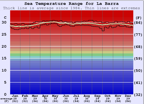 La Barra Zeewatertemperatuur Grafiek