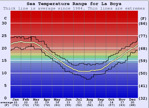 La Boya Zeewatertemperatuur Grafiek