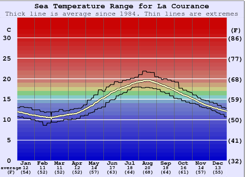 La Courance Zeewatertemperatuur Grafiek