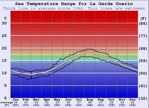 La Garde Guerin Zeewatertemperatuur Grafiek