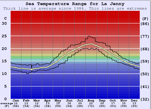 La Jenny Zeewatertemperatuur Grafiek