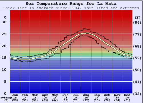 La Mata Zeewatertemperatuur Grafiek
