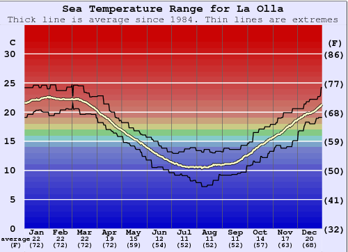 La Olla Zeewatertemperatuur Grafiek